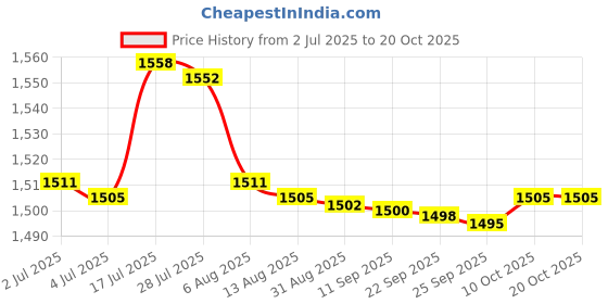 amazon.in bnf® T6 LED Headlamp Head Light Flashlight Headlamp Only|Sporting Goods | Outdoor Sports | Camping & Hiking | Flashlights, Lanterns & Lights Price History Graph from 2 Jul 2025 to 19 Oct 2025