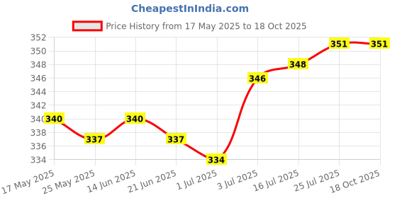 amazon.in BNF® T8 Fluorescent Light Socket Lamp Holder|Business & Industrial | Facility Maintenance & Safety |1 x T8 Socket Price History Graph from 17 May 2025 to 17 Oct 2025