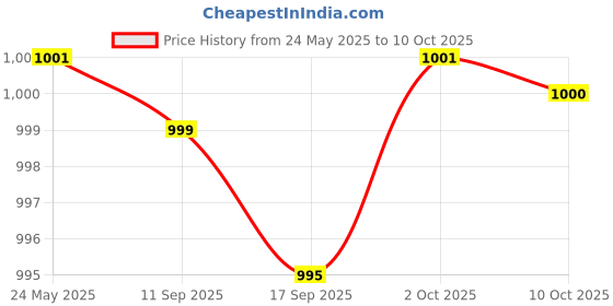 amazon.in bnf® Table Tennis Racket Protective Film Practical Transparent Racket Cover Sheet 6 Sheets Sporting Goods | Indoor Games | Table Tennis, Ping Pong | Rubbers Price History Graph from 24 May 2025 to 10 Oct 2025