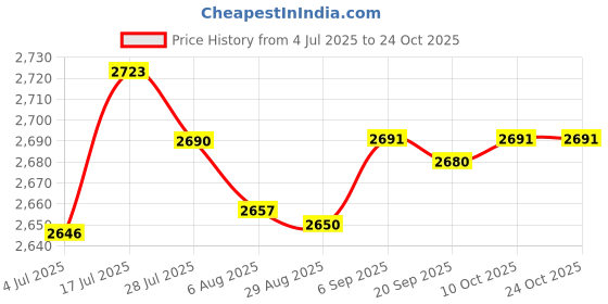 amazon.in bnf® Target Box for Catapult Folding 40x40cm Target Catcher Box|Sporting Goods | Outdoor Sports |s|1 Piece Target Box Price History Graph from 4 Jul 2025 to 24 Oct 2025