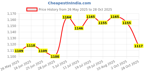 amazon.in BNF® Tatami Floor Pillow Japanese Floor Tatami Cushion for Floor Home Living Room 25cmx1.5cm|Home & Garden | Yard, Garden & Outdoor Living | Patio & Garden Furniture |1 Floor Tatami Cushion Price History Graph from 26 May 2025 to 28 Oct 2025
