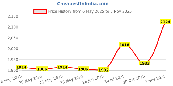 amazon.in bnf bnf® Tatami Floor Pillow Meditation Cushion for Apartment Restaurant Tea Ceremony 30cmx10cm |Home & Garden | Yard, Garden & Outdoor Living | Patio & Garden Furniture | Cushions & Pads bnf Price History Graph from 6 May 2025 to 30 Oct 2025