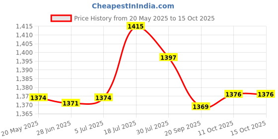 amazon.in bnf® Telescope Accessories Replace Tools Portable Durable Focusing Fishbone Plate L|Toys & Hobbies | Educational | Science & Nature | Telescopes & Astronomy Price History Graph from 20 May 2025 to 11 Oct 2025