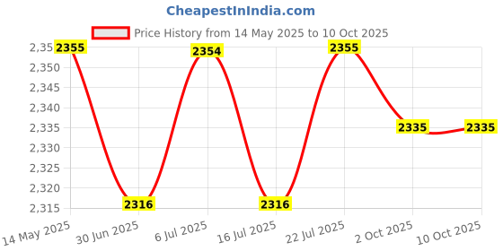 amazon.in BNF® Temp and Humidity Meter Temperature Monitor for Tuya Home Office White|Home & Garden | Home Improvement | Home Security Price History Graph from 14 May 2025 to 9 Oct 2025