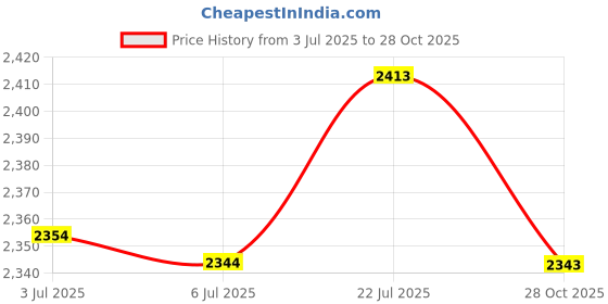 amazon.in bnf® Temp and Humidity Meter Temperature Monitor for Tuya Home Office White|Home & Garden | Home Improvement | Home Security Price History Graph from 3 Jul 2025 to 28 Oct 2025