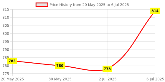 amazon.in BNF® Temperature Controller Sensor with Needle for Steam Generators Fog Machines Short Price History Graph from 20 May 2025 to 6 Jul 2025