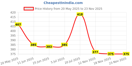 amazon.in BNF® Temporary Teeth Repair Kit Filling Fix The Missing And Broken Tooth Moldable Price History Graph from 20 May 2025 to 23 Nov 2025