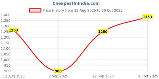 amazon.in Bnf® Tent Repair Patch Adhesive TPU Pool Repair for Inflatable Boat Air Bed| Tent & Canopy Accessories| Outdoor Sports Price History Graph from 12 Aug 2025 to 30 Oct 2025