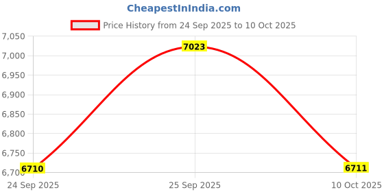 amazon.in BNF® Tent Tarp Foldable Multipurpose for Outdoor Adventure | Easy Install Waterproof Rain Fly | High Density Polyester | Lightweight & Tear Resistant Essential for Camping, Hiking, and Beach Use Price History Graph from 24 Sep 2025 to 10 Oct 2025