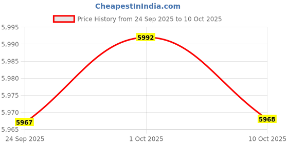 amazon.in BNF® Tent Top Cover Shelter Waterproof Canopy Cover Red 300x450cm | 420D Oxford PVC Coated for Summer Outdoor Beach Use | Quick Setup & Durable Replacement for Tents for Spacious Shade Price History Graph from 24 Sep 2025 to 10 Oct 2025