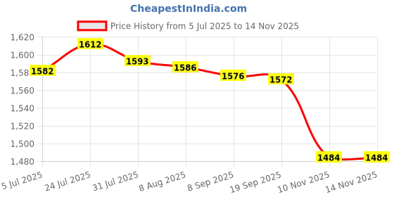 amazon.in bnf® Terrarium Bowl Habitat Reptile Water Bowl for Tortoise Turtle Bearded Dragon | Reptile Supplies Price History Graph from 5 Jul 2025 to 10 Nov 2025