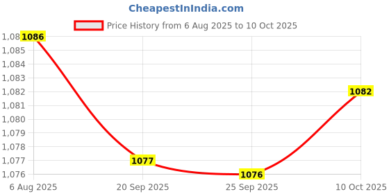 amazon.in bnf® Test Tube Stand 19 Holes Cylindrical for Sampling Tube Storage Stem Activity Price History Graph from 6 Aug 2025 to 10 Oct 2025