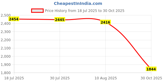 amazon.in bnf® Tha001 Long English Knock Out Punch Draw Stud Length 4.84? Replacement Black|Business & Industrial | Light Equipment & Tools | Hand Tools |1xTHA001 Long English Knock Out Punch Draw Stud Price History Graph from 18 Jul 2025 to 30 Oct 2025