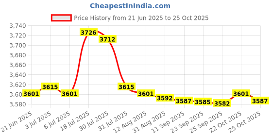amazon.in bnf® Thermal Blackout Curtains Eyelet Pencil Pleat Curtains Light Blue106.3 inch | Window Treatments & Hardware | Curtains Drapes & Valances Price History Graph from 21 Jun 2025 to 25 Oct 2025