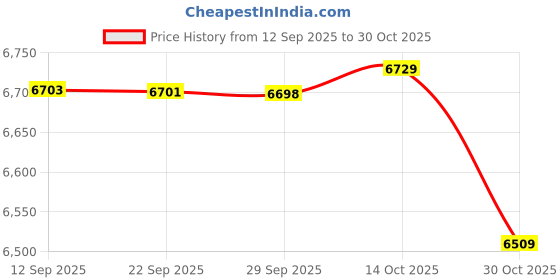 amazon.in Bnf® Thermal Manual Hot Cutting Machine Lightweight Smooth Electric Fabric Cutter|Home & Garden|Tools|Hand Tools|Cutters Price History Graph from 12 Sep 2025 to 30 Oct 2025