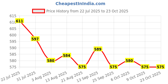 amazon.in bnf BNF® Thigh Lift Tape for Instant Skin Tightening & Lift | Invisible Anti Chafing Tape for Women | Smooths Wrinkles, Cellulite & Sagging Skin bnf Price History Graph from 22 Jul 2025 to 23 Oct 2025