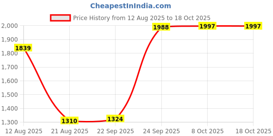 amazon.in bnf® Throat Mic Earpiece for Yaesu Vertex Radio VX-6E VX-6R VX-7E VX-7R VX-170| Headsets & Earpieces| Radio Communication Price History Graph from 12 Aug 2025 to 18 Oct 2025
