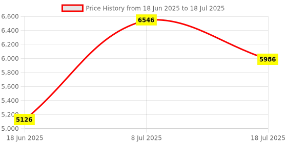 amazon.in BNF® Throttle Response Controller 9 Speed Adjustment Modification Accessory 807 Price History Graph from 18 Jun 2025 to 18 Jul 2025