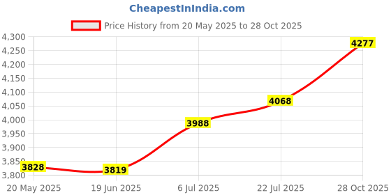 amazon.in BNF® Tibialis Trainer Dumbbell Attachment Leg Workout Sturdy Leg Strength Trainer|Sporting Goods | Fitness Running & Yoga | Strength Training | Wrist & Ankle Weights Price History Graph from 20 May 2025 to 28 Oct 2025