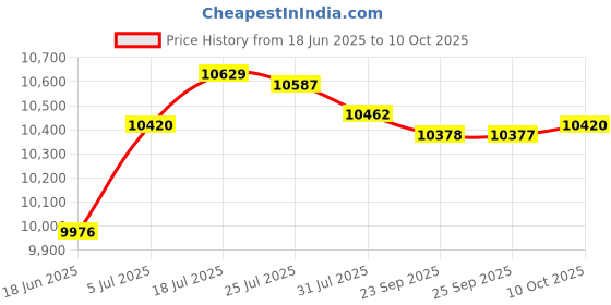 amazon.in bnf® Timing Belt Kit and Water Pump Replace for Toyota Camry Celica Dohc 16V Price History Graph from 18 Jun 2025 to 10 Oct 2025
