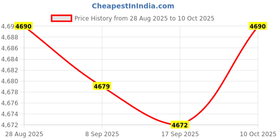 amazon.in bnf® Timing Gear Puller Accs Timing Gears Disassembly Tool for Gy6 Dirt Bike | Pullers & Extractors | Hand Tools | Automotive Tools & Supplies Price History Graph from 28 Aug 2025 to 10 Oct 2025