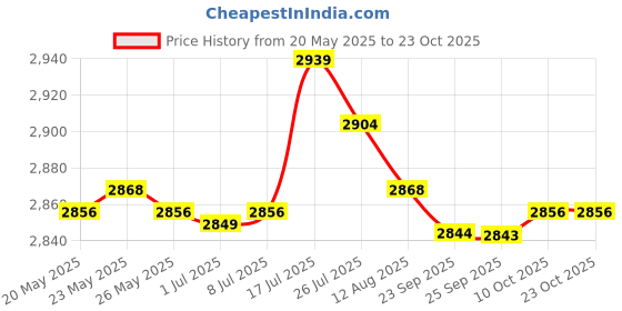 amazon.in bnf® Toddlers Booster Seat Lightweight Multifunctional for Dining for High Chairs Tiger Print | Feeding | Booster Chairs Price History Graph from 20 May 2025 to 23 Oct 2025