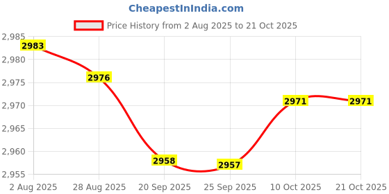 amazon.in bnf® Toddlers Booster Seat Non Slip for Dining Table for Baby Children Boys Girls Style A | Feeding | Booster Chairs Price History Graph from 2 Aug 2025 to 21 Oct 2025