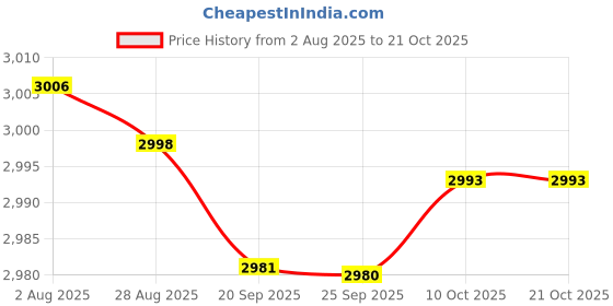 amazon.in bnf® Toddlers Booster Seat Non Slip for Dining Table for Baby Children Boys Girls Style B | Feeding | Booster Chairs Price History Graph from 2 Aug 2025 to 21 Oct 2025