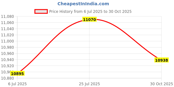 amazon.in Bnf® Torque Multiplier Wrench Easy to Carry with Long Handle Travel Labor Saving | Automotive Tools & Supplies | Hand Tools | Wrenches' Price History Graph from 6 Jul 2025 to 30 Oct 2025
