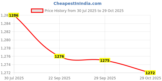amazon.in Bnf® Towel Grip Tape for Tennis Squash Badminton Racquet Racket Overgrip Yellow Price History Graph from 30 Jul 2025 to 29 Oct 2025