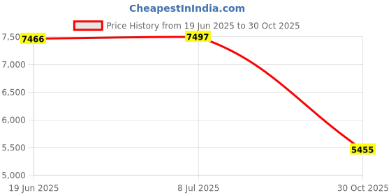 amazon.in bnf® Track Bar Suspension Ball Joint 500262 For Ford F-250 F-350 05-24 | Parts & Accessories | Car & Truck Parts | Suspension & Steering | Ball Joints Price History Graph from 19 Jun 2025 to 30 Oct 2025