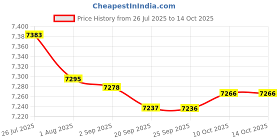 amazon.in bnf® Tractor Pto Extender Adaptor Easy to Use Accessories Pto Extender Adapter | Parts & Accessories | Car & Truck Parts | Interior | Switches & Controls Price History Graph from 26 Jul 2025 to 14 Oct 2025