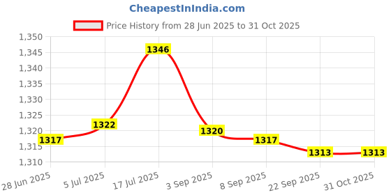 amazon.in bnf® Trailer Lift Gate Latch Utility Accessories For Trailers Camper Price History Graph from 28 Jun 2025 to 31 Oct 2025