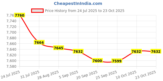 amazon.in bnf® Training Mannequin Head Doll Silicone Massage Head for Makeup Practice Salon Health & Beauty |Salon & Spa Equipment |Hair & Makeup Mannequins Price History Graph from 24 Jul 2025 to 23 Oct 2025