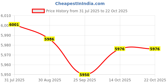 amazon.in bnf® Trampoline Replacement Mat Reusable Home Equipment Parts Trampoline Jump Mat Green 36 Buckle | Fitness Running & Yoga | Fitness Equipment & Gear | Trampolines Price History Graph from 31 Jul 2025 to 22 Oct 2025