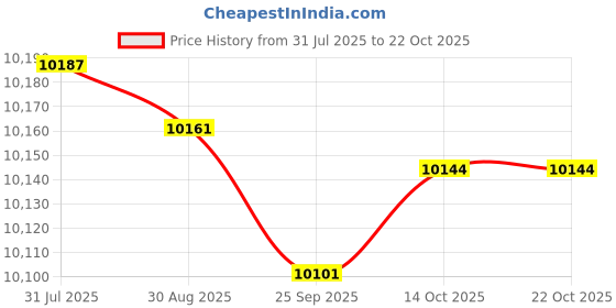 amazon.in bnf® Trampoline Replacement Mat Reusable Home Equipment Parts Trampoline Jump Mat Green 54 Buckle | Fitness Running & Yoga | Fitness Equipment & Gear | Trampolines Price History Graph from 31 Jul 2025 to 22 Oct 2025