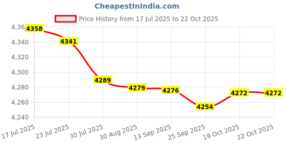 amazon.in bnf® Transom Mount Bracket High Performance 000-12603-001 for StructureScan | Parts & Accessories | Boat Parts | Electronics & Navigation | Fish Finders & Depth Finders Price History Graph from 17 Jul 2025 to 19 Oct 2025