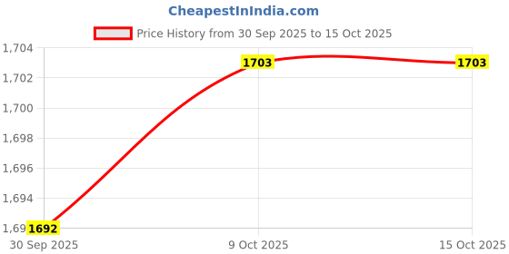 amazon.in Bnf® Trash Garbage Picker Grabber Pickup Tool for Lawn Trash Can Behind Furniture Rubber Head|Reacher Grabbers|Health & Beauty Price History Graph from 30 Sep 2025 to 14 Oct 2025