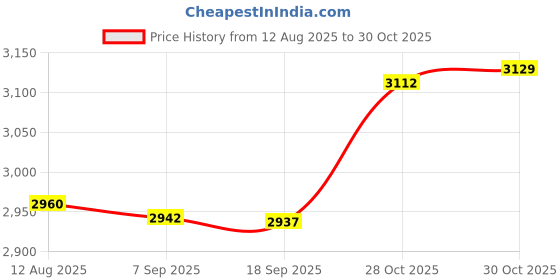 amazon.in Bnf® Travel Lounge Chair Cover Towel 75x200cm Practical for Outdoor Travel Summer Green|Home & Garden|Yard, Garden & Outdoor Living|Patio & Garden Furniture|Chairs Price History Graph from 12 Aug 2025 to 28 Oct 2025