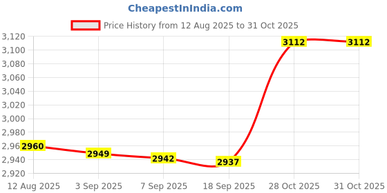 amazon.in Bnf® Travel Lounge Chair Cover Towel 75x200cm Practical for Outdoor Travel Summer Yellow|Home & Garden|Yard, Garden & Outdoor Living|Patio & Garden Furniture|Chairs Price History Graph from 12 Aug 2025 to 30 Oct 2025