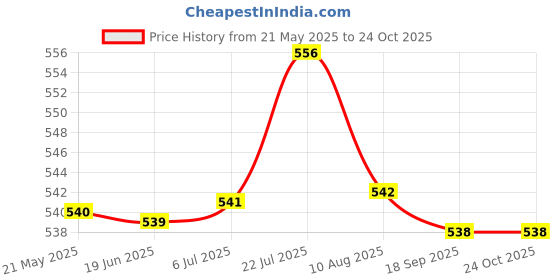 amazon.in bnf bnf® Travel Plug Adapter Accessories Multifunction Plug American USA Plug AdapterTravel |Adapters & Converters bnf Price History Graph from 21 May 2025 to 24 Oct 2025