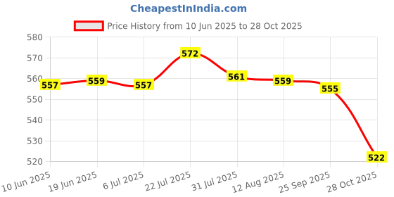 amazon.in bnf® Travel Portable Refillable Perfume Atomizer Bottle Pump Spray Case Rose Red|Health & Beauty | Bath & Body | Other Bath & Body Supplies|1 X Empty Atomizer Bottle Price History Graph from 10 Jun 2025 to 28 Oct 2025
