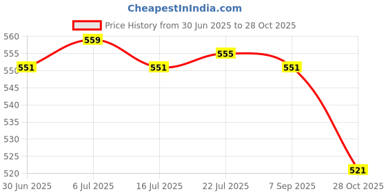 amazon.in BNF® Travel Portable Refillable Perfume Atomizer Bottle Pump Spray Case Rose Red|Health & Beauty | Bath & Body | Other Bath & Body Supplies|1 X Empty Atomizer Bottle Price History Graph from 30 Jun 2025 to 28 Oct 2025