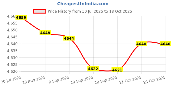 amazon.in Bnf® Treadmill Cover Running Machine Non-Folding Protector Silver_206x95x160cm Price History Graph from 30 Jul 2025 to 18 Oct 2025
