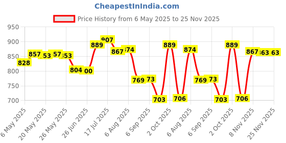amazon.in bnf® Treadmill Mat Treadmill Cushion for Rowing Machine Stationary Exercise Bikes 10cmx10cmx1.5cm | Fitness, Running & Yoga | Fitness Equipment & Gear | Exercise Mats Price History Graph from 6 May 2025 to 24 Nov 2025