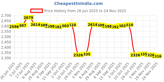 amazon.in bnf® Treadmill Mat Treadmill Cushion for Rowing Machine Stationary Exercise Bikes 20cmx20cmx1.5cm | Fitness, Running & Yoga | Fitness Equipment & Gear | Exercise Mats Price History Graph from 26 Jun 2025 to 24 Nov 2025