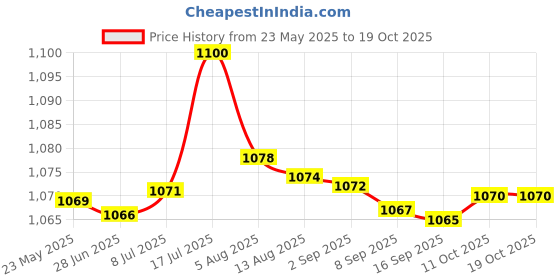 amazon.in bnf® Treadmill Safety Key Assembly Treadmill Magnet Security Lock for Running Gym Cylinder | Fitness Running & Yoga | Cardio Equipment | Treadmills Price History Graph from 23 May 2025 to 18 Oct 2025