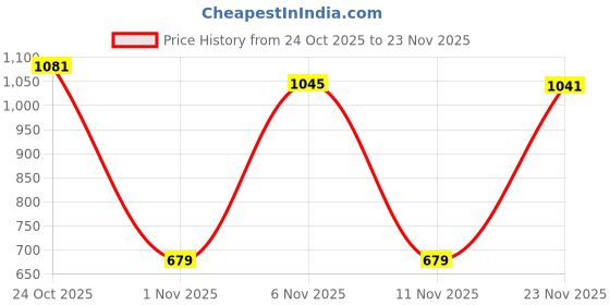 amazon.in Bnf® Treadmill Safety Key Fit Most Treadmill Safety Lock Security Key Safety Price History Graph from 24 Oct 2025 to 23 Nov 2025