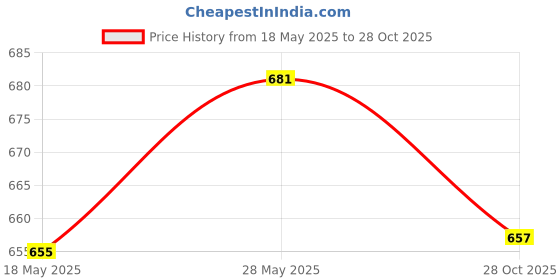 amazon.in bnf® Tree Trunk Protector Wrap Sleeve Spiral Tree Guard for Lawn Landscaping Yard 4cmx40cm Home & Garden | Yard, Garden & Outdoor Living | Gardening Supplies | Plant Care, Soil & Accessories | Other P Price History Graph from 18 May 2025 to 28 Oct 2025