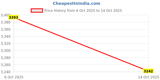 amazon.in BNF® Tricep Extension Rope Simple Assembly for Better Grip Strength Braided Nylon 1.5 Meter White-Sporting Goods-Fitness Running & Yoga-Strength Training-Home Gym Attachments-1 Tricep Rope Price History Graph from 6 Oct 2025 to 14 Oct 2025